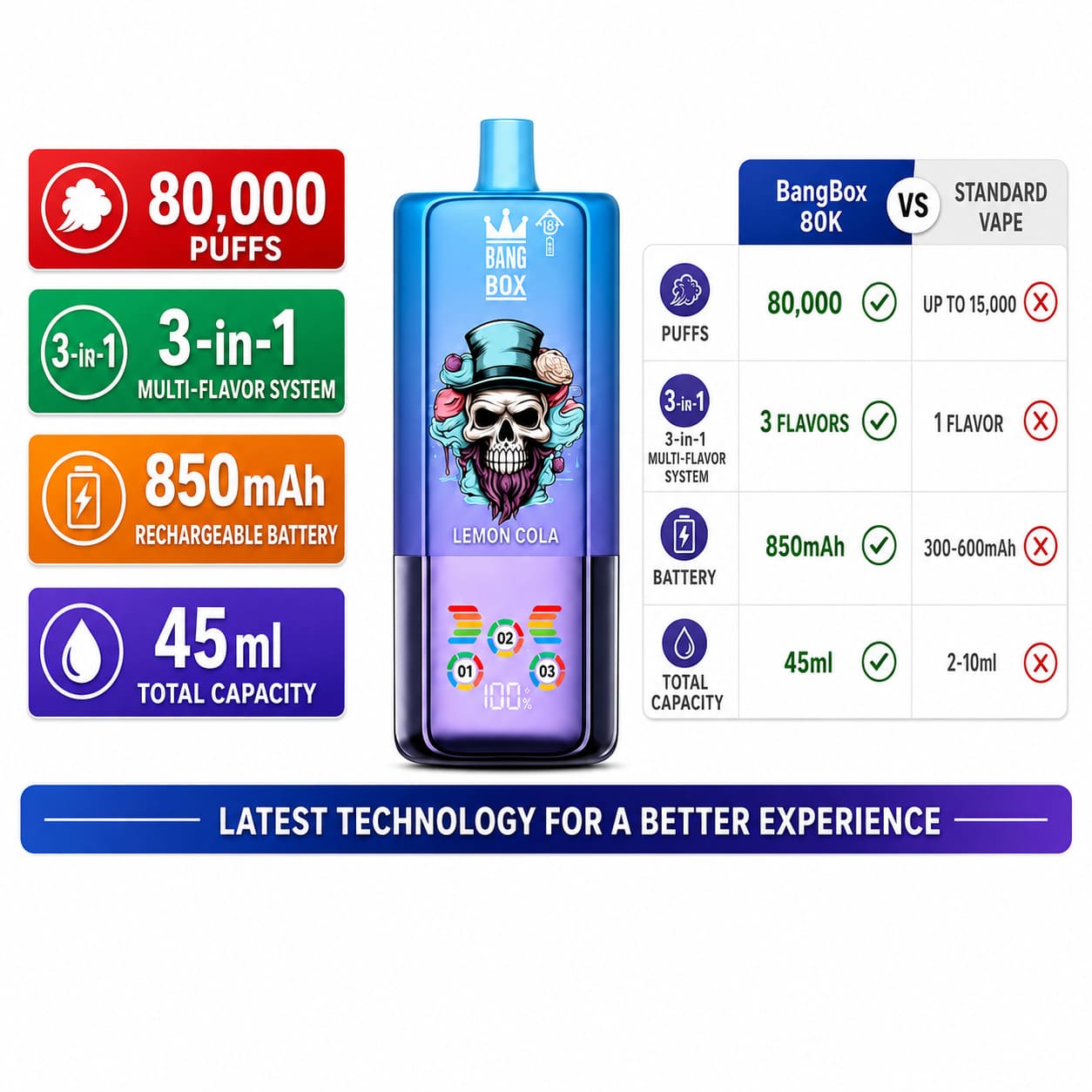 BangBox 80K 3-in-1 vape with 80,000 puffs, 850 mAh rechargeable battery, 45 ml capacity and multi-flavor system