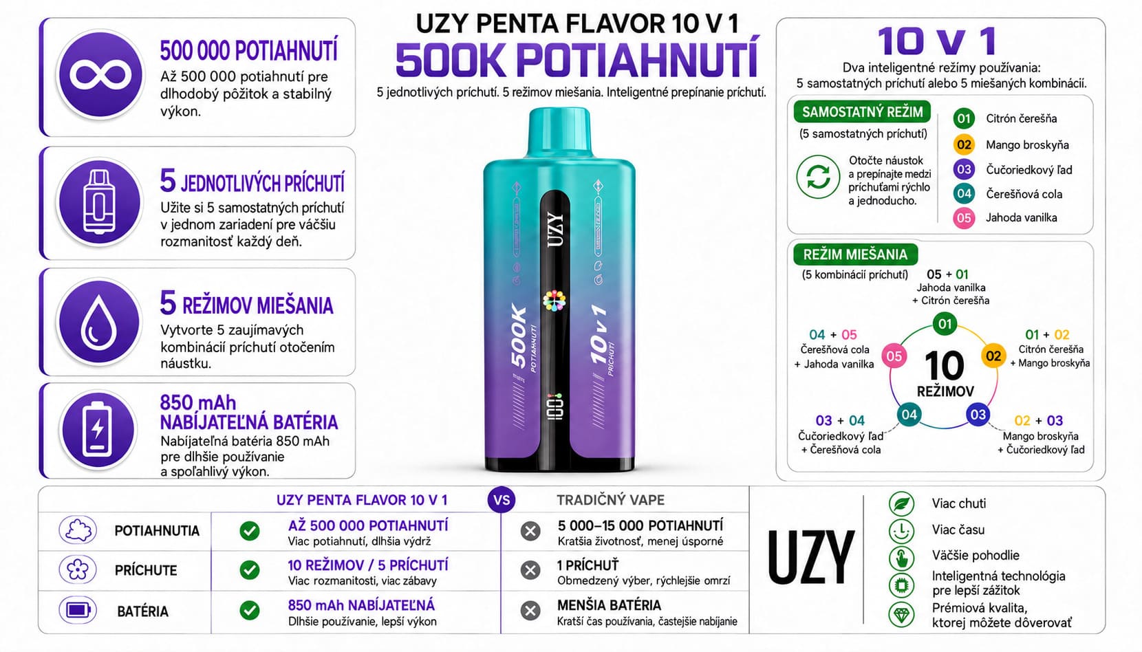 UZY 500K Penta Flavor 10 v 1 – viacfarebné varianty, 64 ml e-liquidu, 5 mesh cievok a nabíjanie USB-C