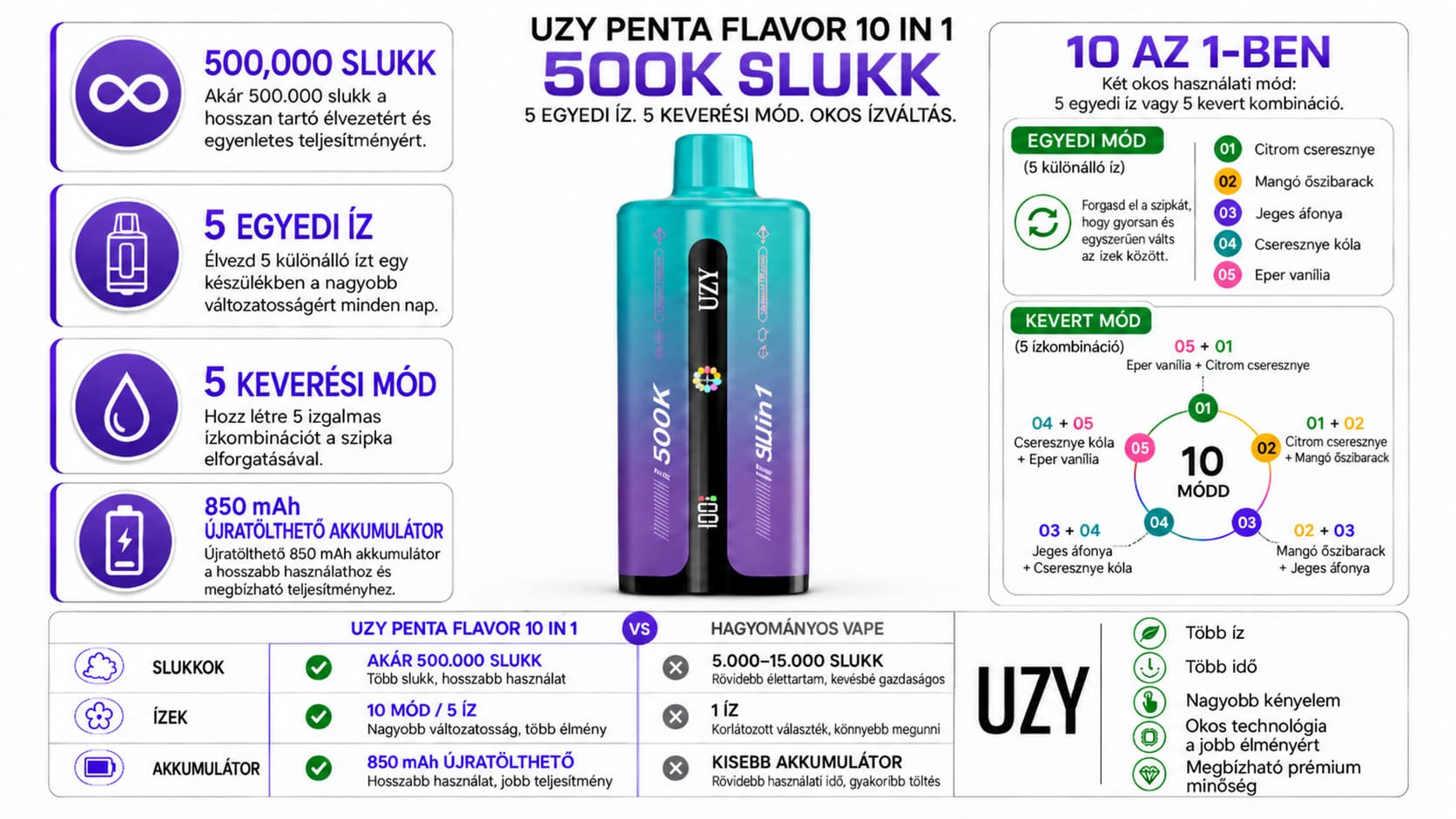 UZY 500K Penta Flavor 10 az 1-ben – 5 különálló íz, 5 mix mód, digitális kijelző és újratölthető kialakítás