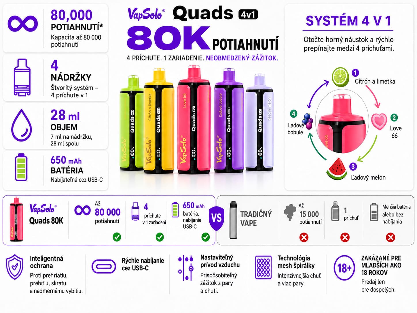Vapsolo Quads 80K parametre – až 80 000 potiahnutí, 28 ml e-liquidu, USB-C, mesh cievka, 4 príchute