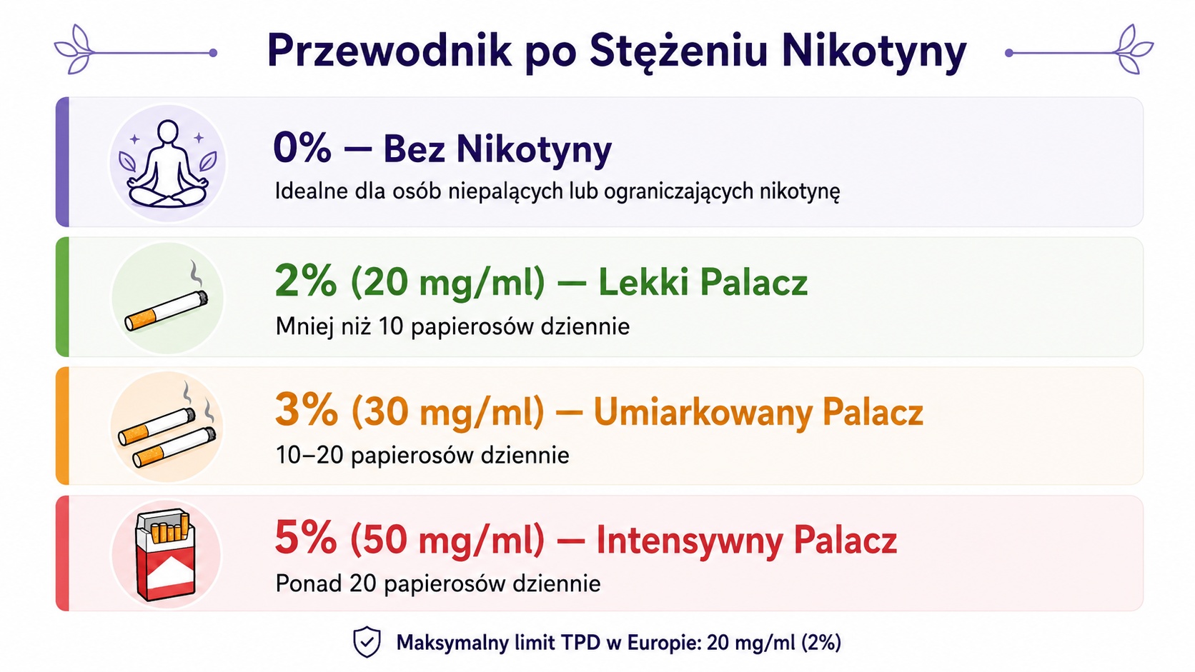 Jak odczytywać stężenie nikotyny