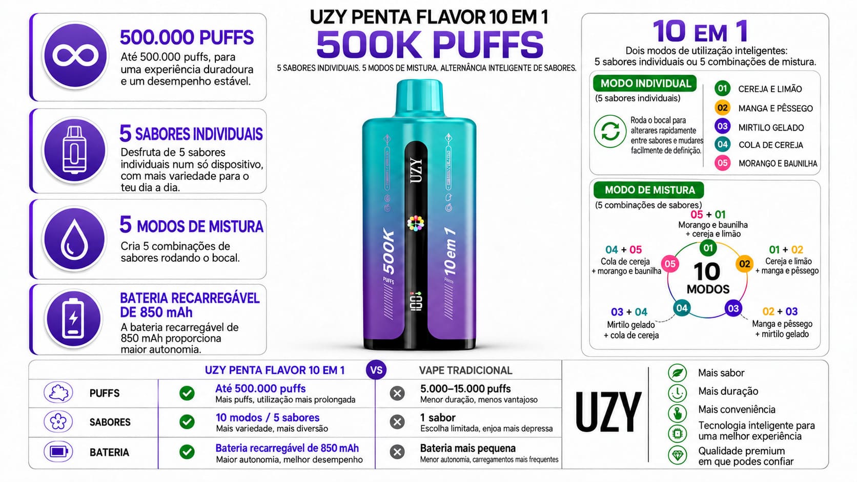 Infografia do UZY 500K Penta Flavor 10 em 1 com até 500 000 puffs, cinco sabores individuais, cinco modos de mistura e bateria recarregável.