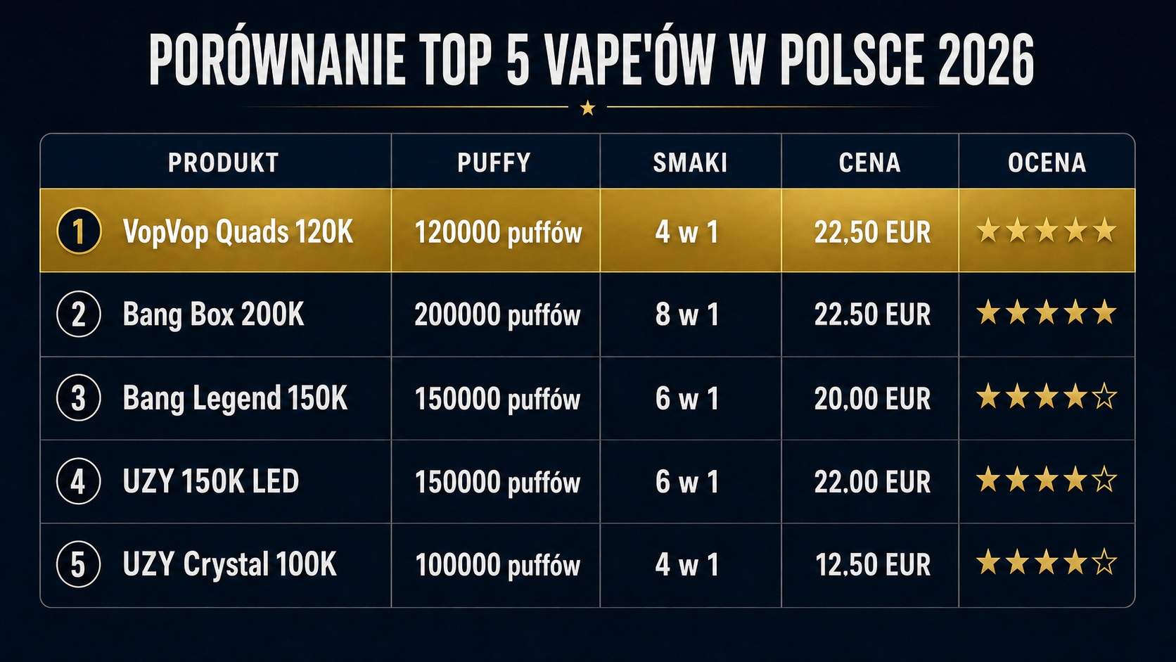 Tabela porównawcza Top 5 jednorazowych vape’ów w Polsce 2026