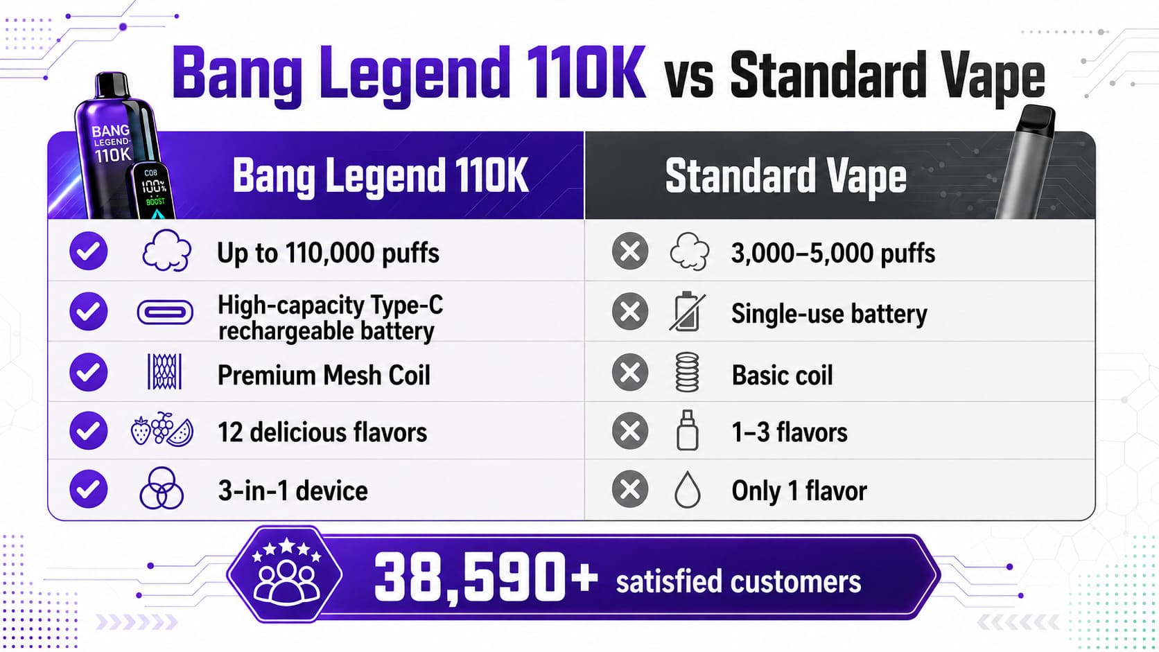 Bang Legend 110K 3-in-1 disposable vape compared with a standard vape, featuring up to 110,000 puffs, Type-C charging and Mesh Coil