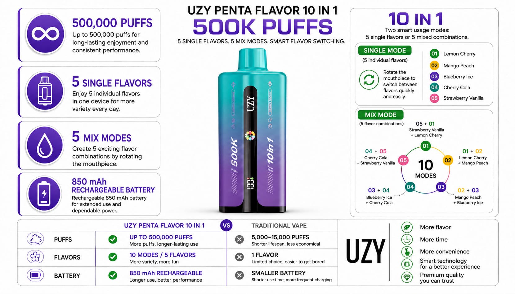 UZY 500K specifications with 64ml e-liquid, 650mAh battery, five mesh coils, digital display and Type-C charging