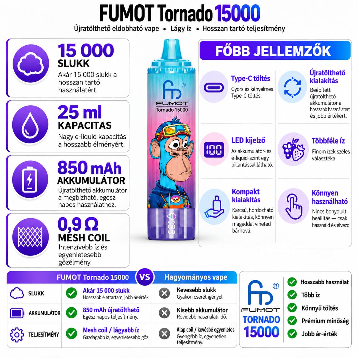FUMOT Tornado 15000 – 15 000 slukk, 25 ml e-folyadék, 850 mAh akkumulátor, 0,9 Ω mesh coil, Type-C töltés és LED kijelző