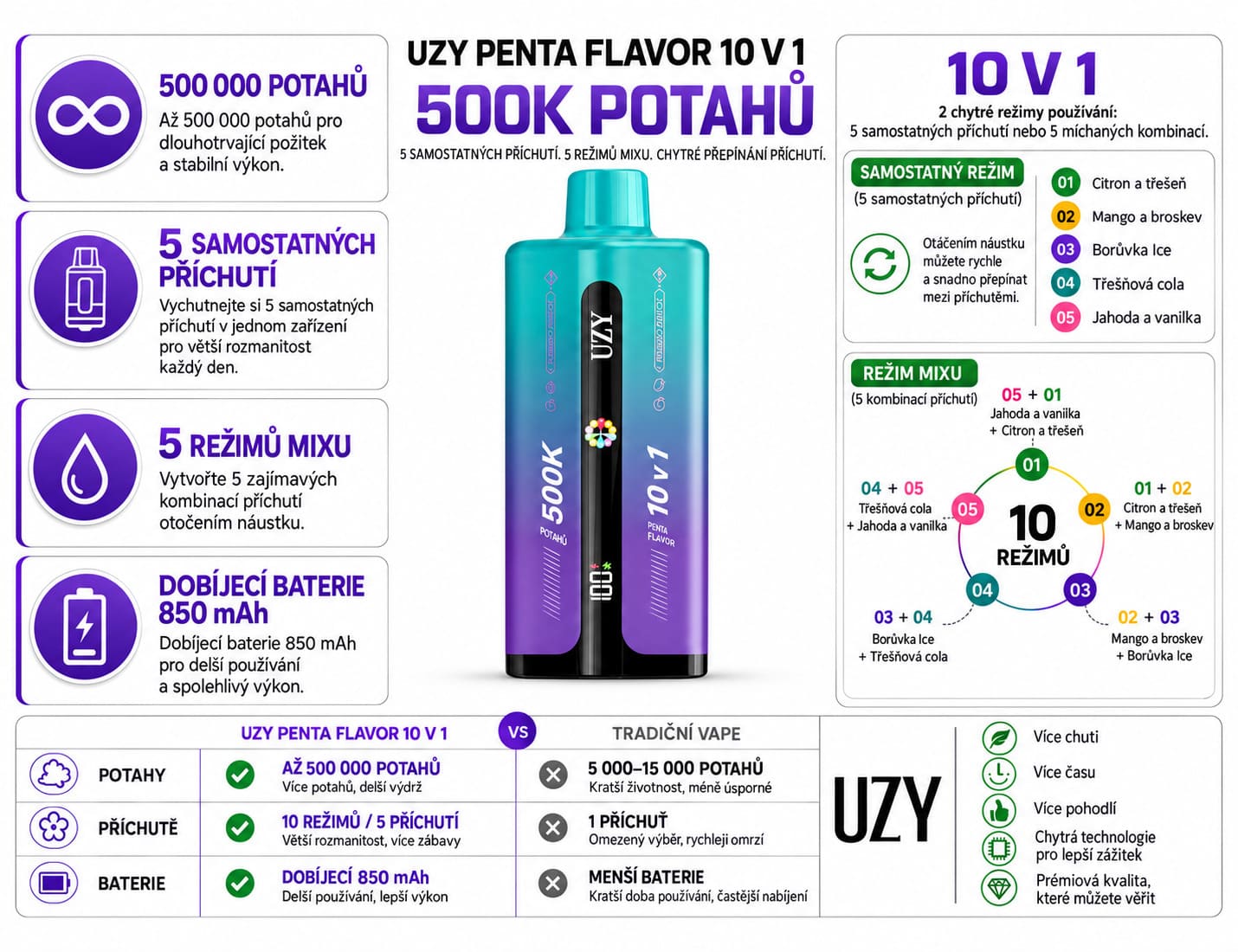 UZY 500K Puffs s technologií mesh coil a možností kombinování příchutí
