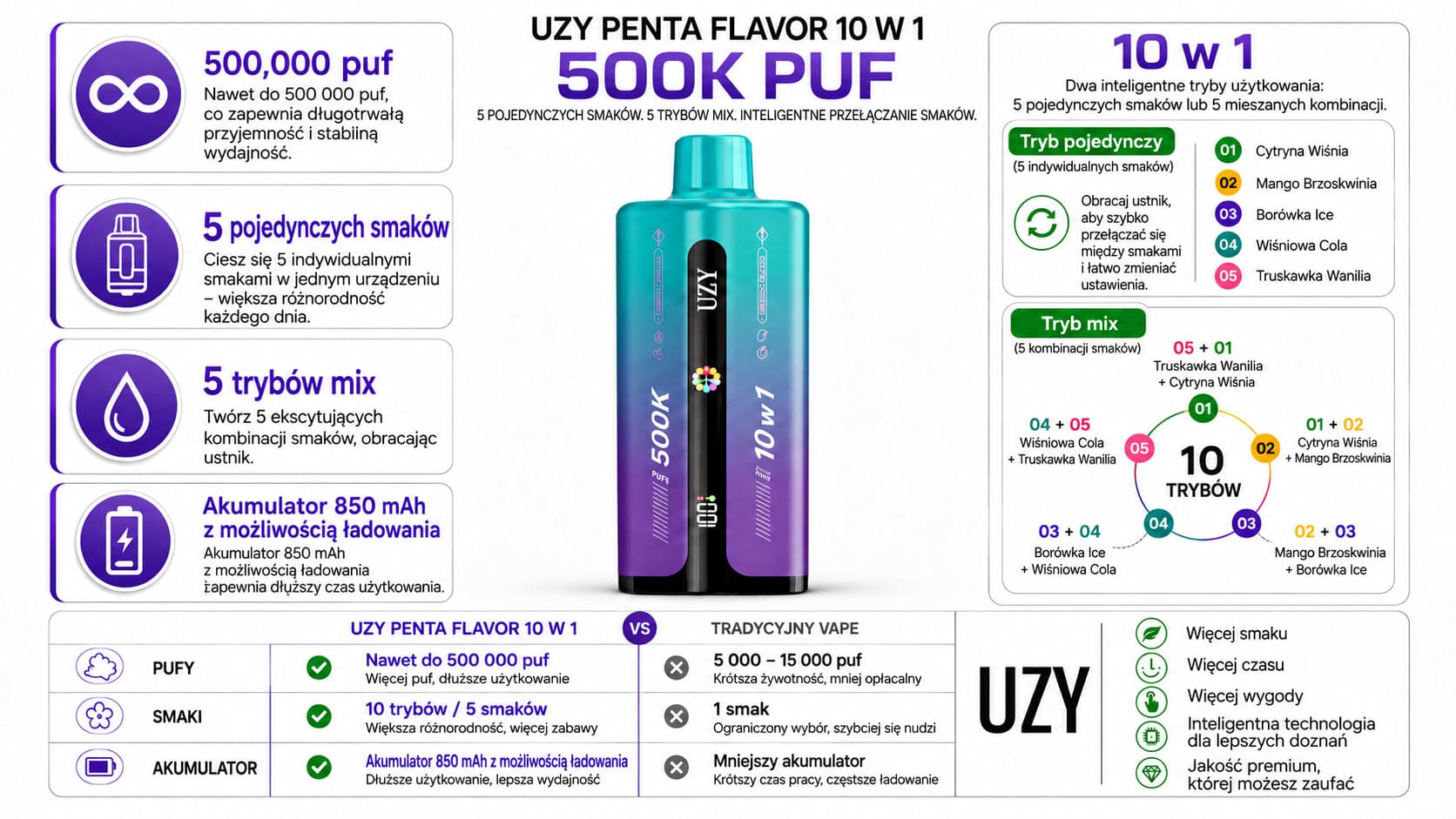 UZY 500K Penta Flavor 10 w 1 – specyfikacja, 5 smaków, 5 trybów mix i akumulator z ładowaniem