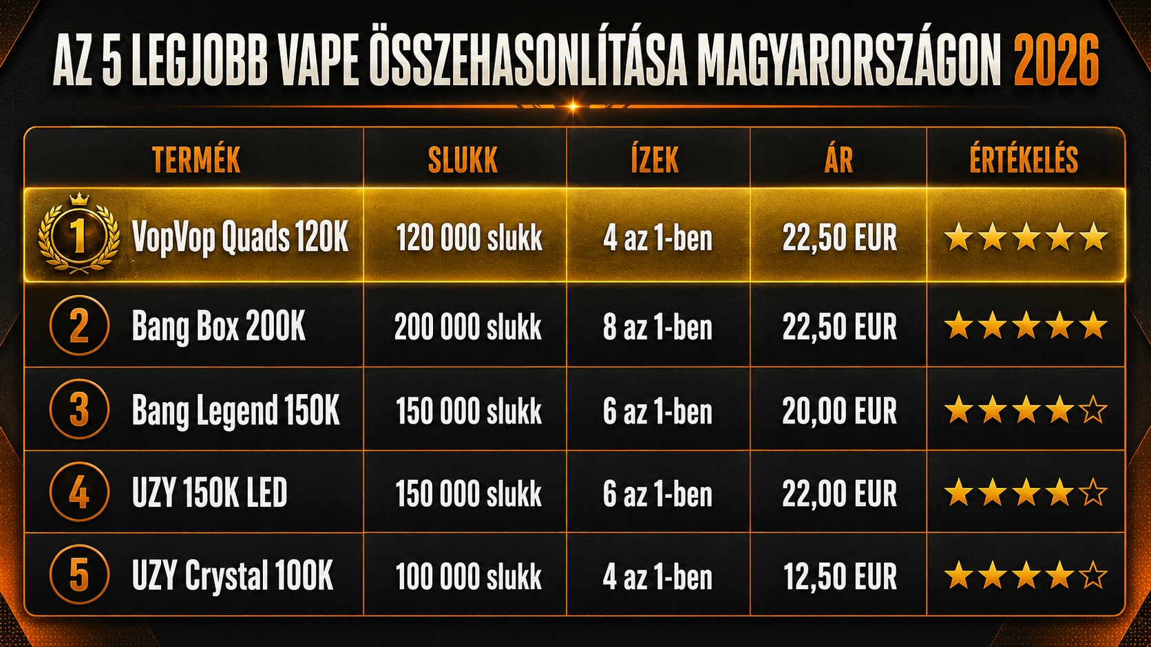 A Top 5 eldobható vape készülék összehasonlító táblázata Magyarországra