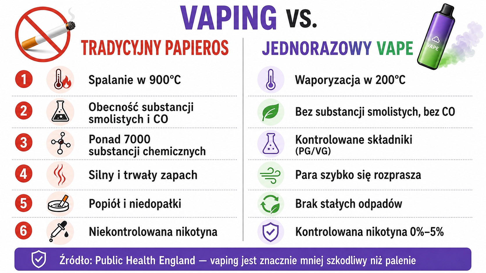 Porównanie vapingu i tradycyjnego palenia